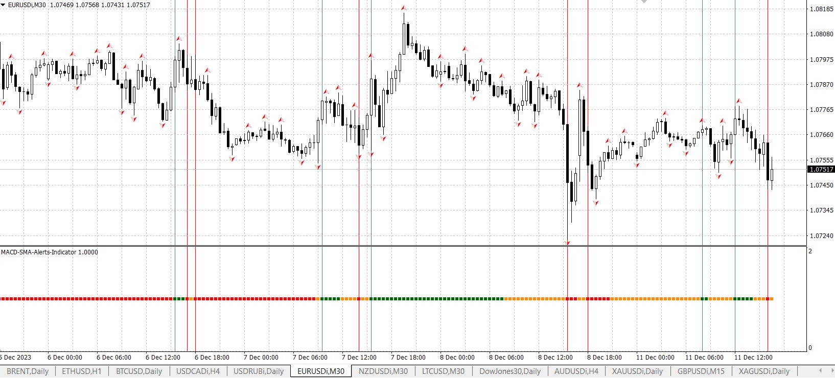 MACD SMA Alert: каких результатов помогает добиться используя индикатор на форекс. Обзор. MACD SMA Alert: каких результатов помогает добиться используя индикатор на форекс. Обзор.