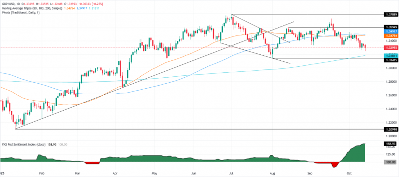 Пара GBP/USD снижается к 1,33 на фоне слабых данных по занятости в Великобритании, усиливающих ожидания снижения ставки Банка Англии
