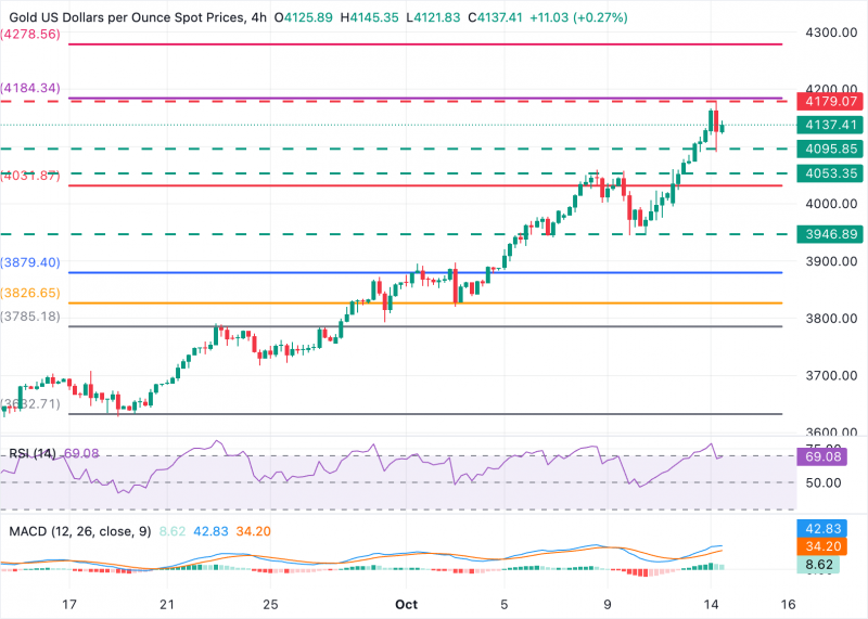 Прогноз по золоту: XAU/USD остается на поддержке выше $4 100 в условиях бегства от рисков