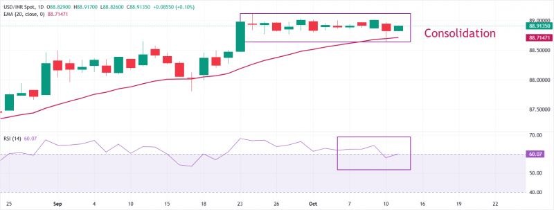 USD/INR открывается с повышением на фоне ослабления торговых трений между США и Китаем