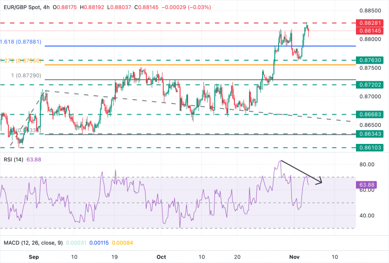 Прогноз по EUR/GBP: евро тестирует поддержку в районе 0,8800
