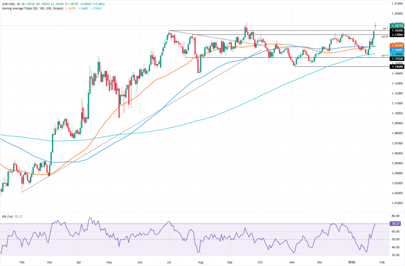 EUR/USD поднимается к 1,1870 на фоне падения доллара из-за геополитической напряженности