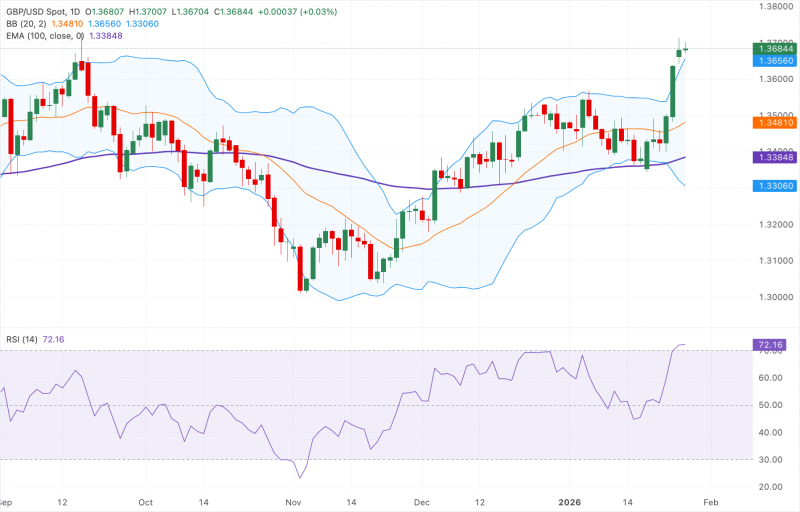 Прогноз по GBP/USD: укрепляется выше 1.3650, сигнализируя о возможной паузе при перепроданном RSI