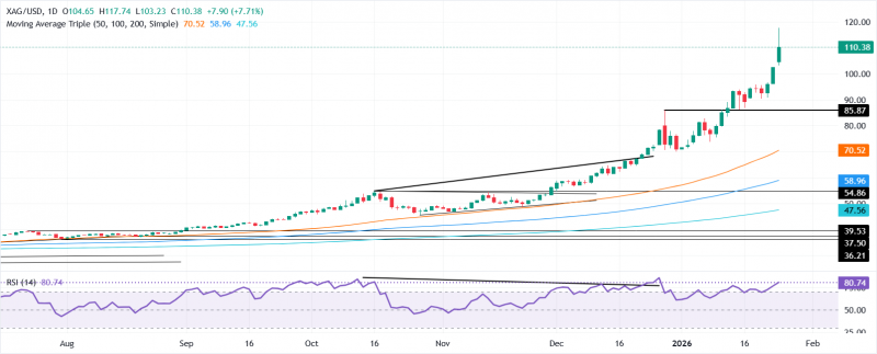 Прогноз по серебру: XAG/USD взлетело до рекордного максимума выше $117,00