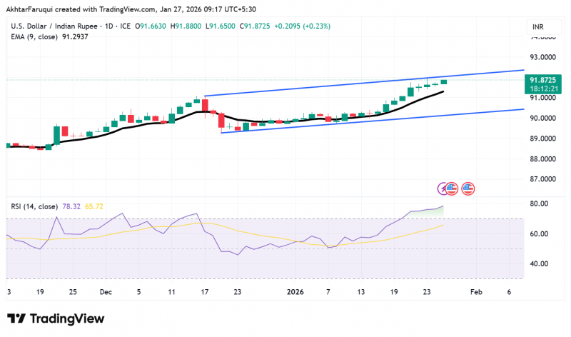 USD/INR остается сильнее, несмотря на соглашение о свободной торговле между Индией и ЕС