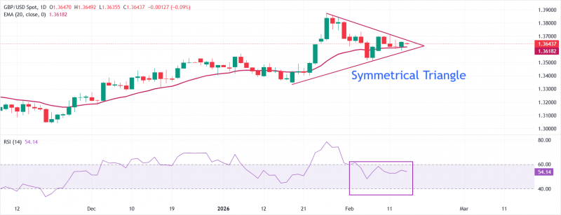 Прогноз по GBP/USD: пара стабилизируется вокруг 20-дневной EMA в преддверии данных по занятости в Великобритании