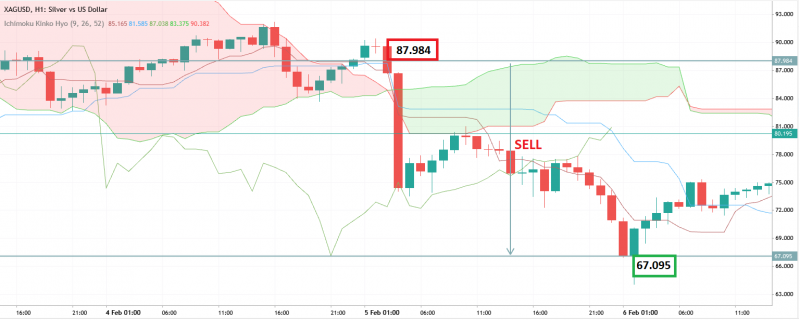 Самые прибыльные сделки клиентов AMarkets с 2 по 6 февраля 2026 года