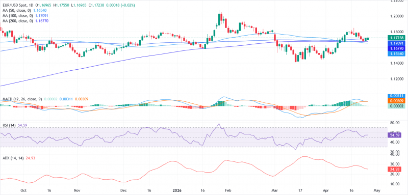 EUR/USD не может набрать импульс, так как рынки остаются осторожными в отношении переговоров США и Ирана