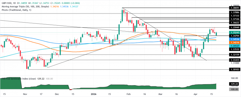 GBP/USD отскакивает к уровню 1,3530 на фоне ослабления доллара США после недавнего роста