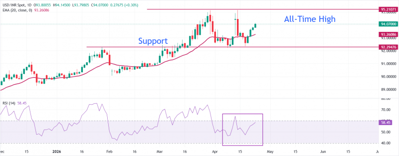 Пара USD/INR продолжила рост на фоне устойчивого доллара США и роста цен на нефть
