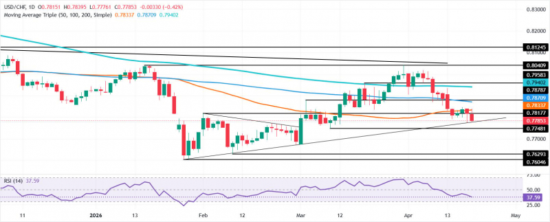 Прогноз цены USD/CHF: пробой ниже 0,7800 усиливает нисходящий тренд