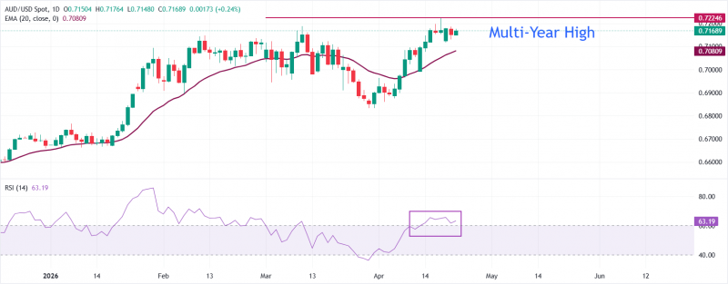 Прогноз по AUD/USD: нацелен на повторное достижение многолетнего максимума в районе 0,7220