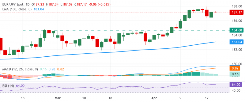 Прогноз по EUR/JPY: остается во флэте выше 187,00; сохраняется бычий настрой на фоне ослабления JPY