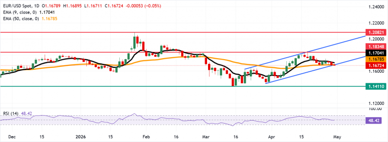 Прогноз по EUR/USD: держится в районе 50-дневной EMA около 1,1700