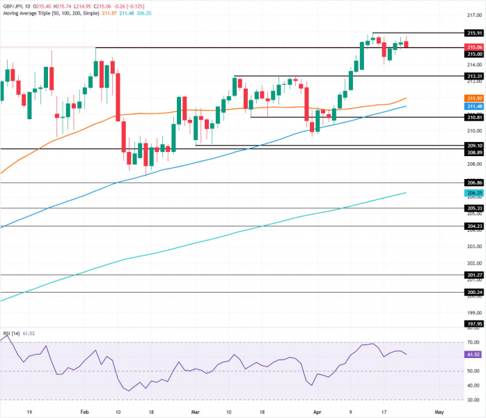Прогноз по GBP/JPY: отскок от 216,00, риски углубляются ниже 215,00