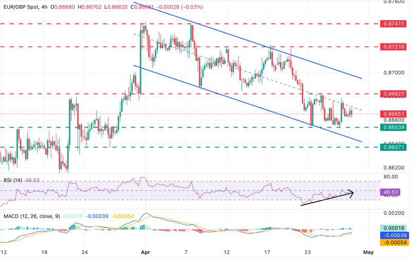 Прогноз по паре EUR/GBP: удержание выше 0,8650 на фоне внимания к ЕЦБ и Банку Англии