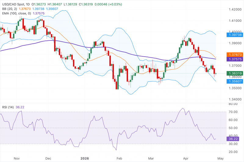 Прогноз по USD/CAD: набирает позиции выше 1,3600, при этом сохраняется медвежий технический настрой