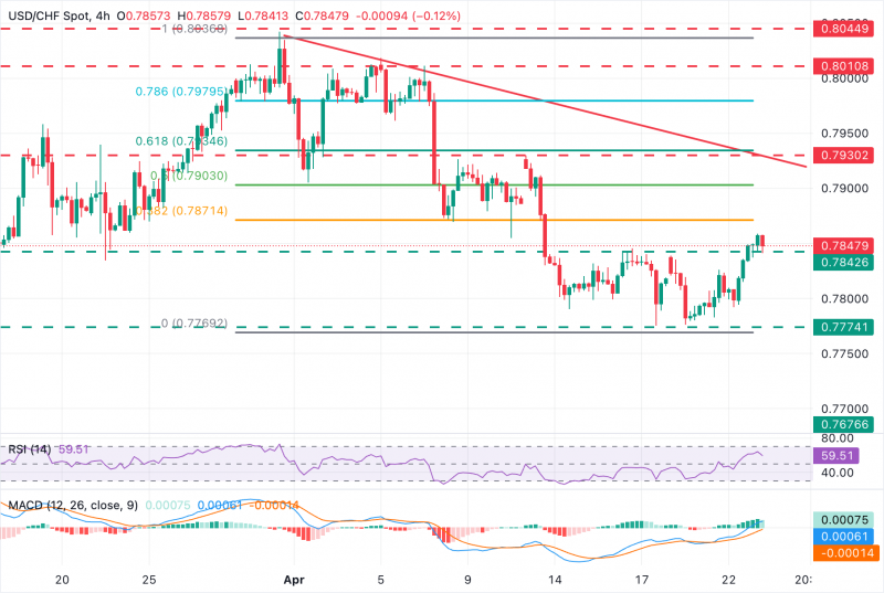 Прогноз по USD/CHF: достигает недельных максимумов выше 0,7840 на фоне снижения интереса к риску