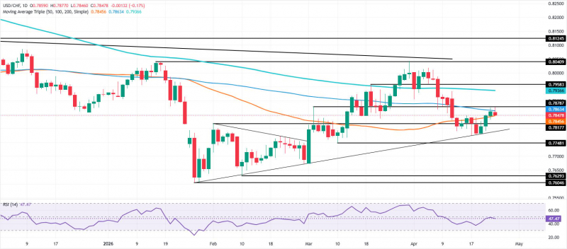 Прогноз по USD/CHF: отскок от 100-дневной SMA, внимание на 0,7800