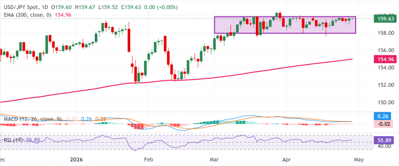 Прогноз по USD/JPY: остается ниже порога интервенции 160,00 на фоне ожиданий ФРС