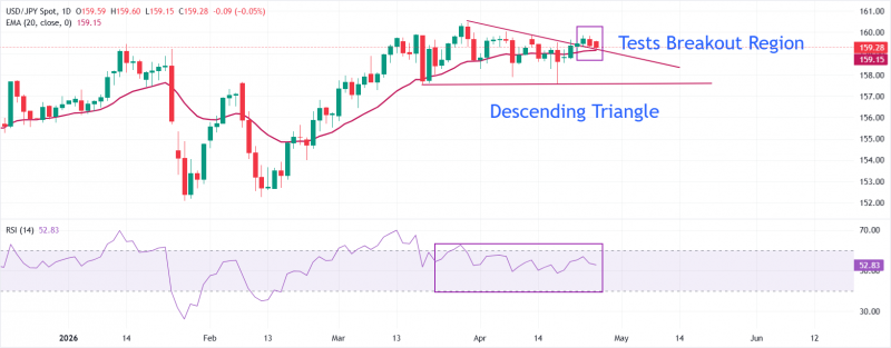 Прогноз по USD/JPY: тестирует область пробоя в районе 159,2 в начале недели решений Банка Японии и ФРС по монетарной политике