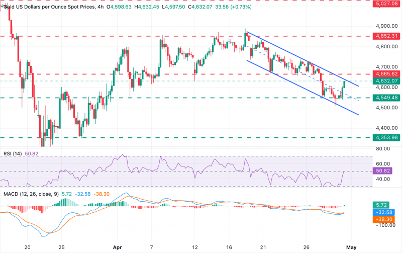 Прогноз по золоту: XAU/USD возвращается выше $4 600 на фоне ослабления доллара США