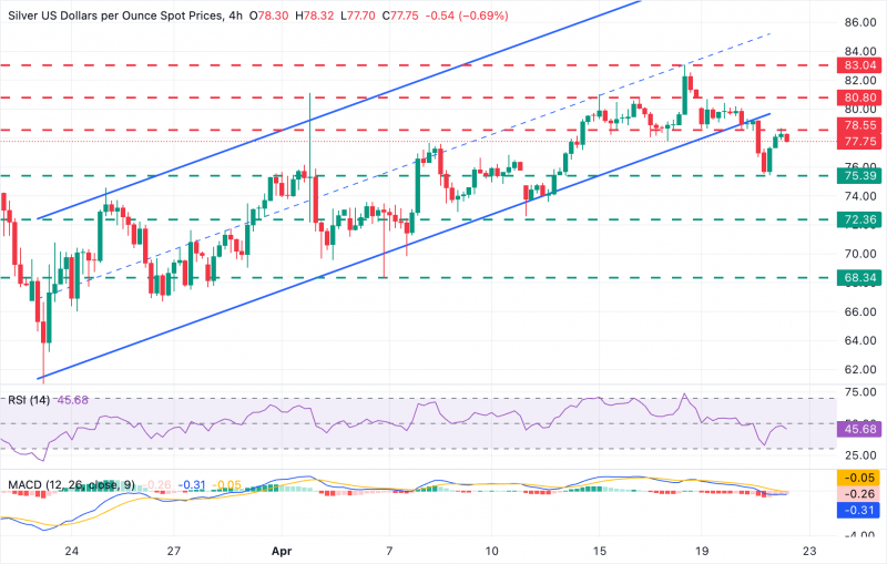 Прогнозы по серебру: XAG/USD находит сопротивление на уровне предыдущей поддержки около $78,50