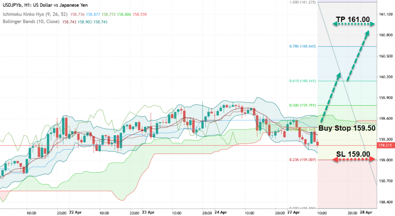 USD/JPY: интервенций пока не будет
