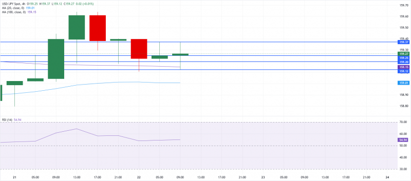 USD/JPY стабилизируется на фоне напряженности на Ближнем Востоке, компенсирующей снижение доходности