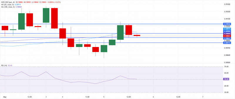 NZD/USD восстанавливается около 0,5890, но рост ограничен, так как доллар США остается поддержанным