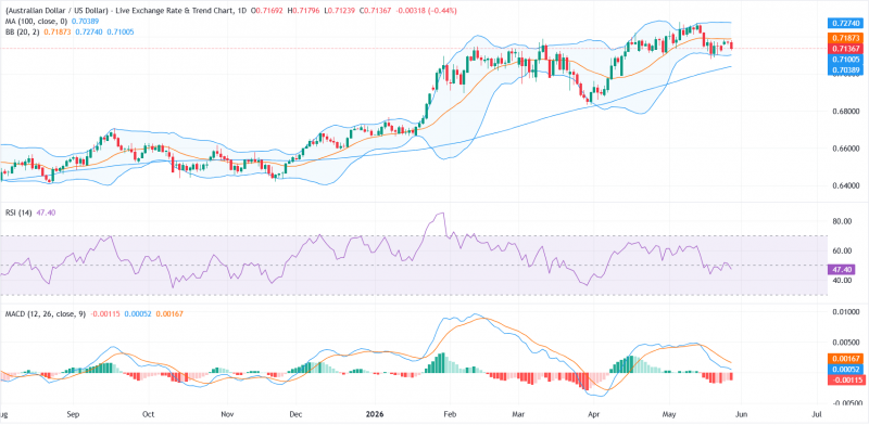 Прогноз по AUD/USD: продавцы нацелены на поддержку 0,7100 на фоне ослабления индикаторов моментума