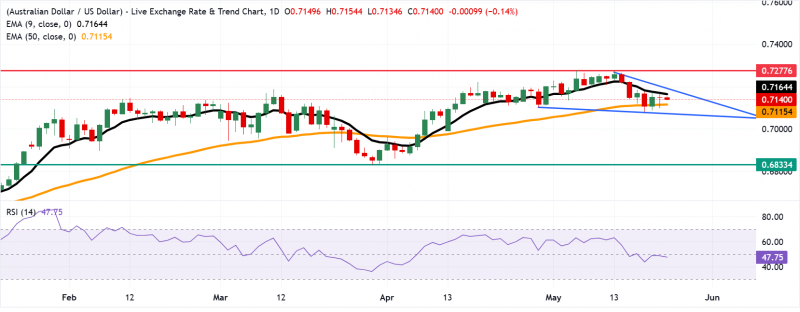 Прогноз по AUD/USD: сохраняет потери ниже 0,7150 на фоне формирования нисходящего клина