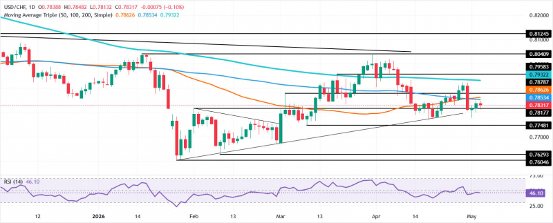 Прогноз по USD/CHF: отскок от кластера SMA, медведи нацелены на 0,78