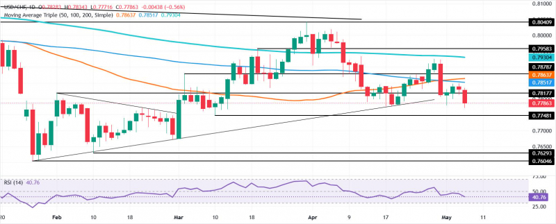 Прогноз по USD/CHF: падение ниже 0,7800, медведи нацелены на 0,7750