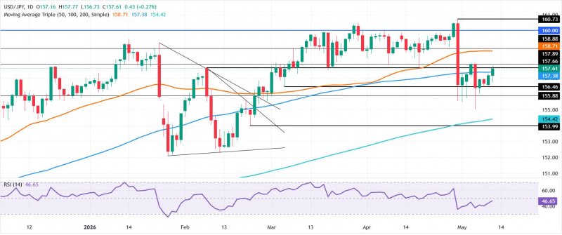 Прогноз по USD/JPY: быки выходят на рынок, пара отскакивает к 158,00