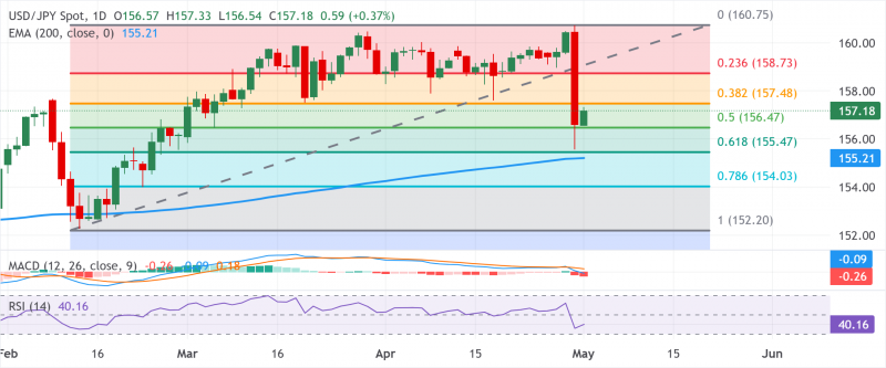 Прогноз по USD/JPY: удерживается выше 157,00; быки кажутся нерешительными на фоне опасений интервенции