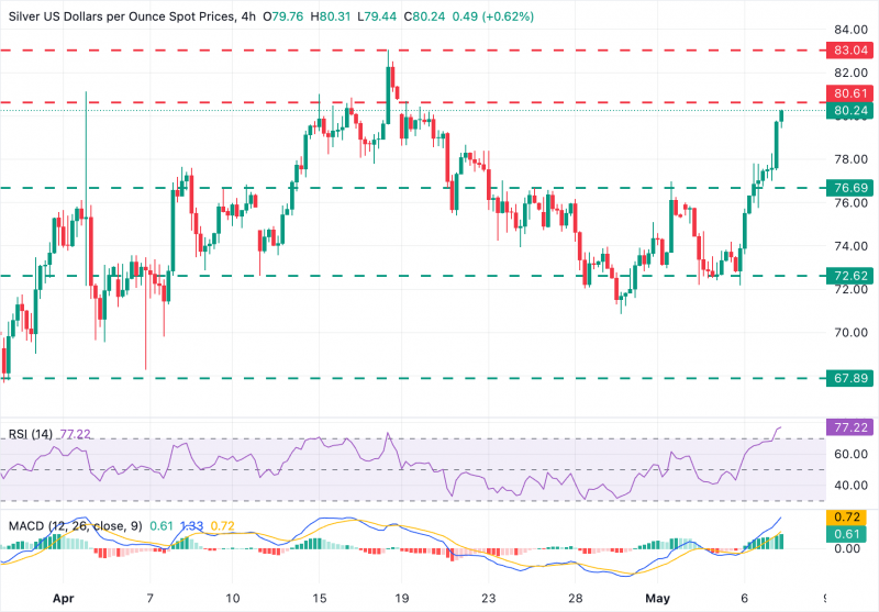 Прогнозы по серебру: XAG/USD выросла выше $80,00 на фоне интереса к риску и снижения доходности в США