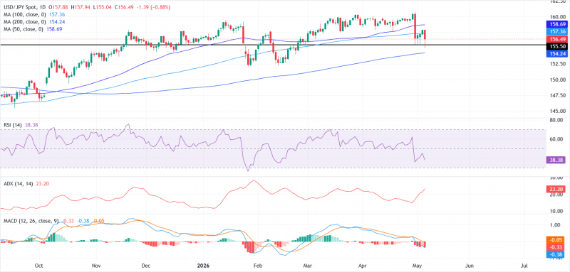 USD/JPY падает на фоне подозрений в интервенции, надежды на сделку между США и Ираном оказывают давление на доллар США