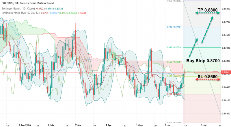 EUR/GBP: хорошие условия для покупки