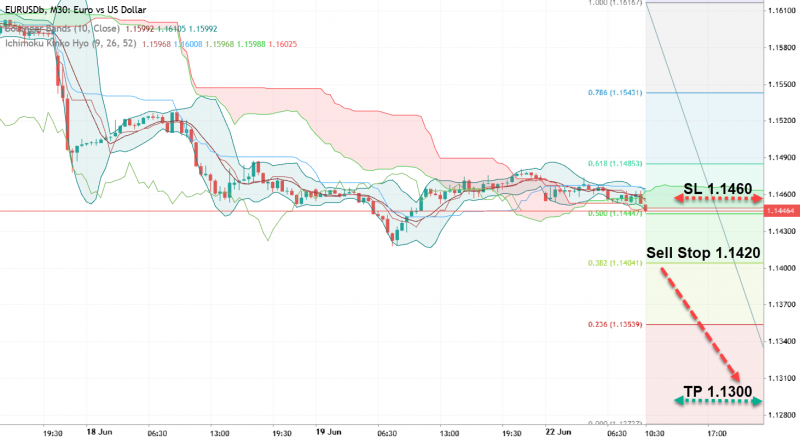 EUR/USD: нисходящий тренд набирает обороты