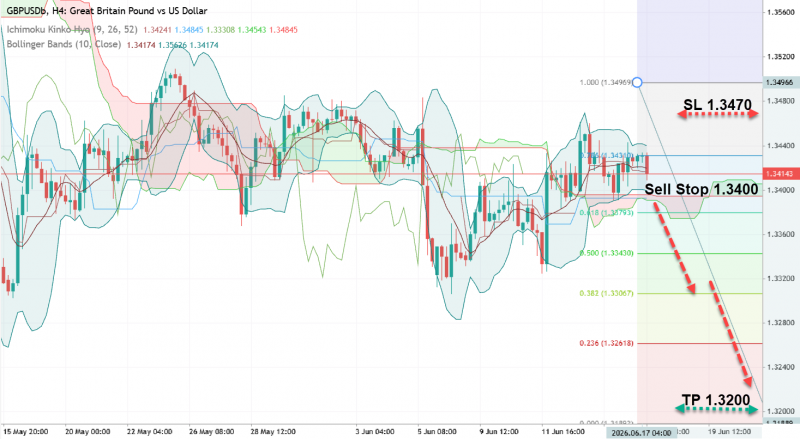 GBP/USD: почему снижение в приоритете?