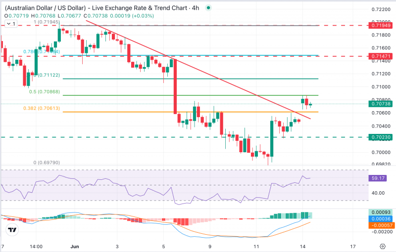 Прогноз по AUD/USD: держится около 0,7090 на фоне нарастающего бычьего давления