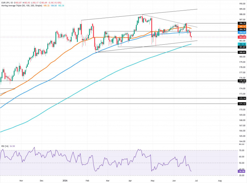 Прогноз по EUR/JPY: падает ниже 100-дневной SMA, внимание на 183
