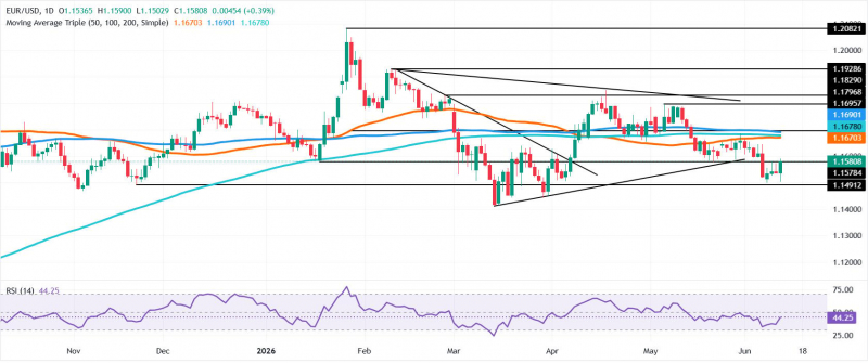 Прогноз по EUR/USD: растет к 1.1600, но RSI остается медвежьим