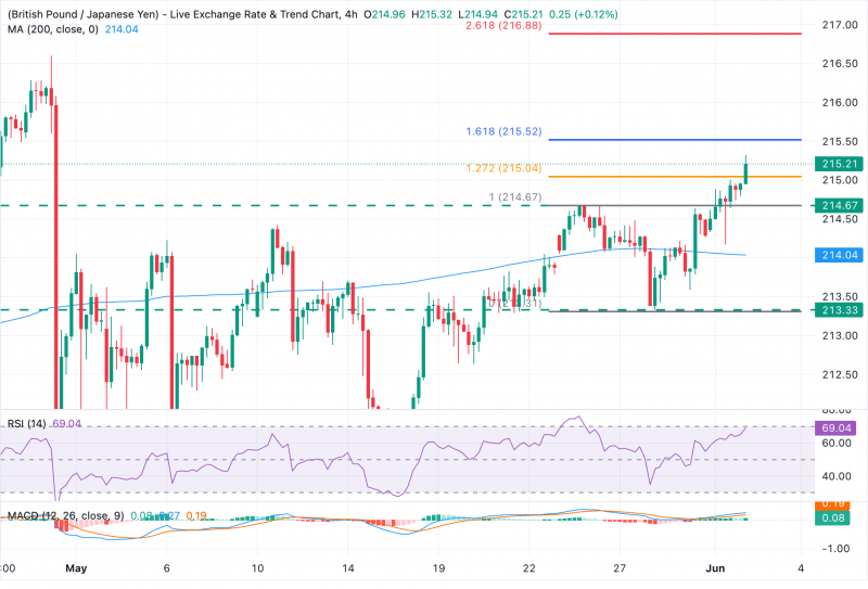 Прогноз по GBP/JPY: британский фунт пробивает уровень 215,00, приближаясь к уровням интервенции
