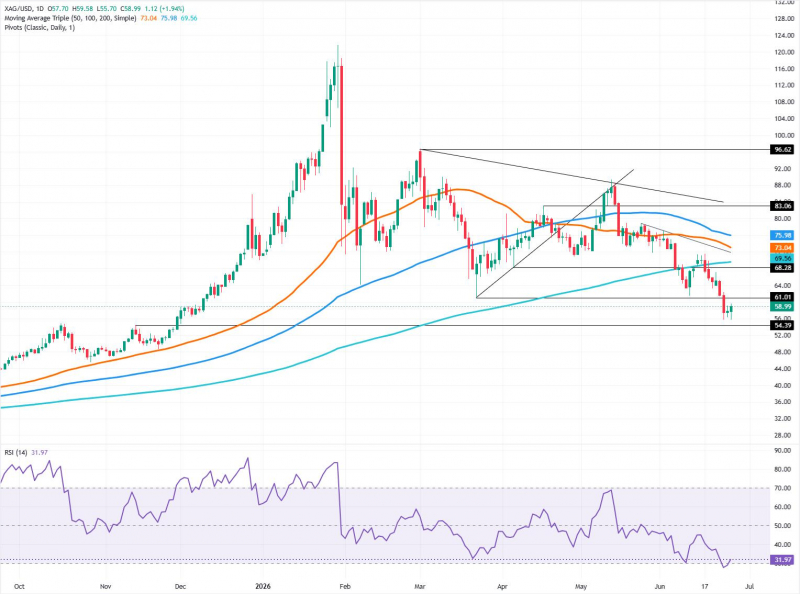 Прогноз по серебру: XAG пробивает уровень $60, медведи нацелены на $55
