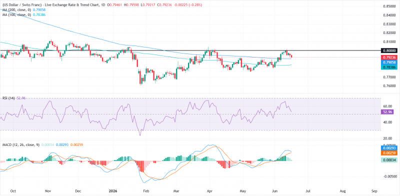 Прогноз по USD/CHF: бычий импульс ослабевает после отскока от уровня 0,8000