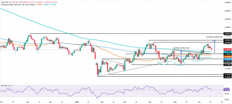 Прогноз по USD/CHF: бычий настрой несмотря на снижение к 200-дневной SMA