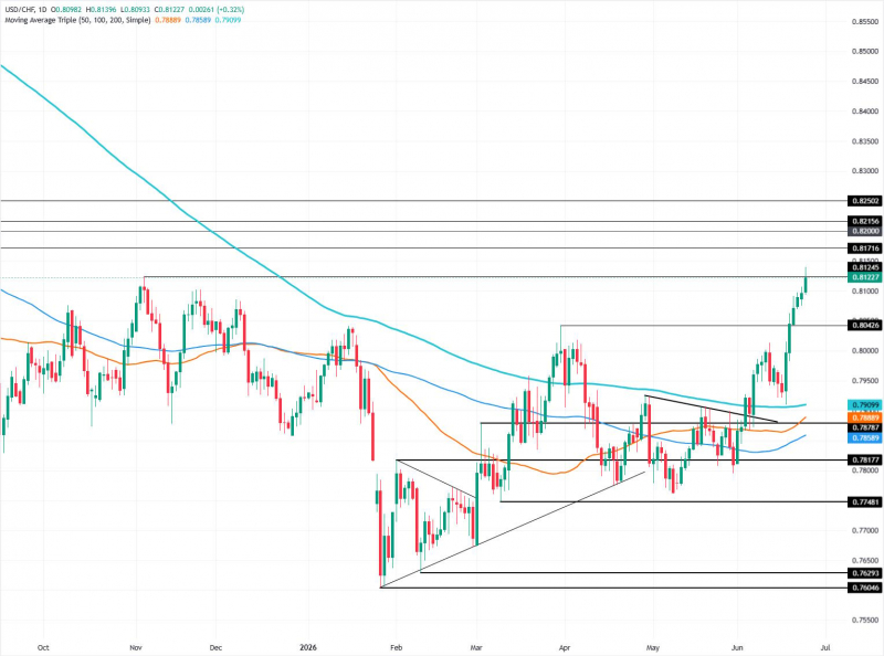 Прогноз по USD/CHF: достигает 11-месячного максимума выше 0,8100