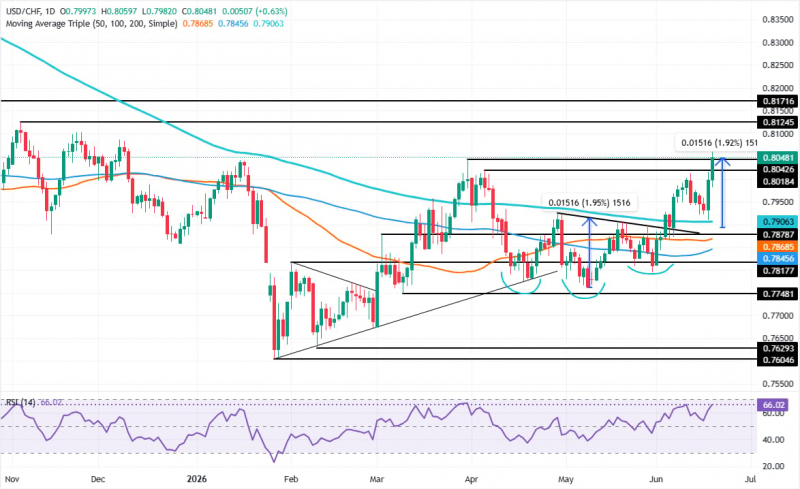 Прогноз по USD/CHF: достигает нового максимума с начала года, выше 0,8050